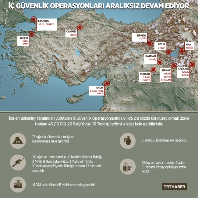 2'si sözde üst düzey 46 terörist etkisiz hale getirildi